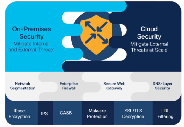 SD-WAN security architecture